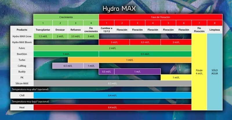 Tabla de cultivo y dosificaciónes para VitaLink Hydro Max A+B Crecimiento y Floración