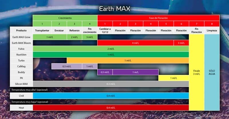 Tabla de cultivo y dosificación VitaLink Tierra Max - Earth Max. Grow y Bloom
